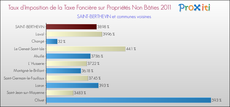Taux d'imposition de la taxe foncière sur les immeubles et terrains non batis 2011 pour SAINT-BERTHEVIN et les communes proches Comparaison des taux d'imposition de la taxe foncière sur les immeubles et terrains non batis 2011 pour SAINT-BERTHEVIN et les communes voisines