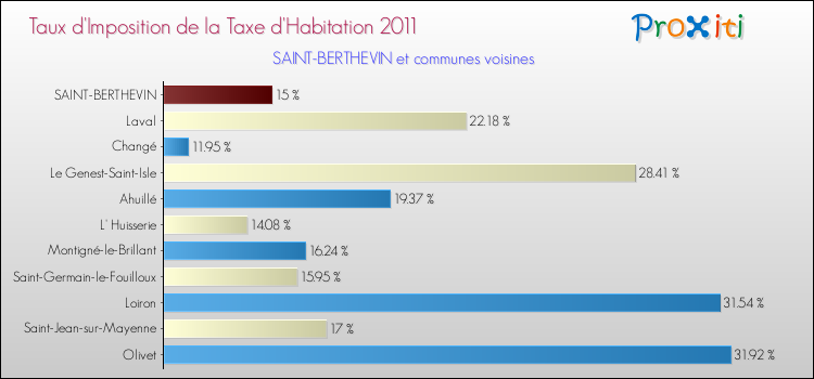 Taux d'imposition de la taxe d'habitation 2011 pour SAINT-BERTHEVIN et les communes proches Comparaison des taux d'imposition de la taxe d'habitation 2011 pour SAINT-BERTHEVIN et les communes voisines