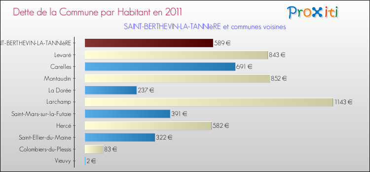 Dette par habitant de la commune en 2011 pour SAINT-BERTHEVIN-LA-TANNIèRE et les communes proches Comparaison de la dette par habitant de la commune en 2011 pour SAINT-BERTHEVIN-LA-TANNIèRE et les communes voisines