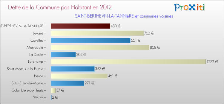 Dette par habitant de la commune en 2012 pour SAINT-BERTHEVIN-LA-TANNIèRE et les communes proches Comparaison de la dette par habitant de la commune en 2012 pour SAINT-BERTHEVIN-LA-TANNIèRE et les communes voisines