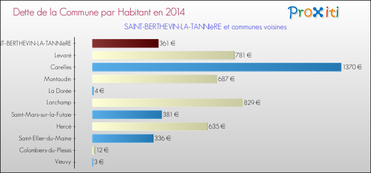 Dette par habitant de la commune en 2014 pour SAINT-BERTHEVIN-LA-TANNIèRE et les communes proches Comparaison de la dette par habitant de la commune en 2014 pour SAINT-BERTHEVIN-LA-TANNIèRE et les communes voisines