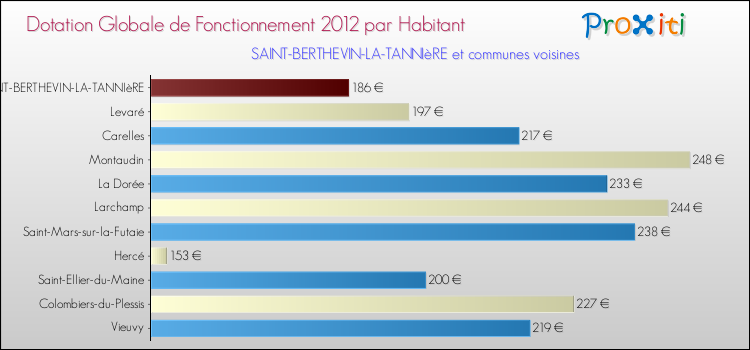 Montant des dotations globales de fonctionnement DGF par Habitant pour SAINT-BERTHEVIN-LA-TANNIèRE et les communes proches Comparaison des des dotations globales de fonctionnement DGF par habitant pour SAINT-BERTHEVIN-LA-TANNIèRE et les communes voisines