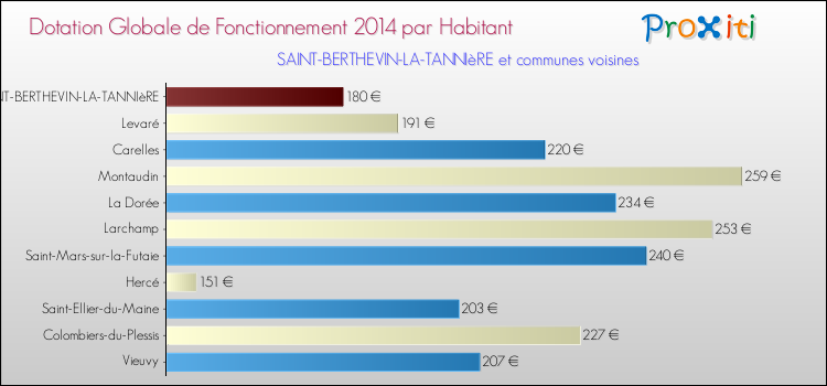 Montant des dotations globales de fonctionnement DGF par Habitant pour SAINT-BERTHEVIN-LA-TANNIèRE et les communes proches en 2014. Comparaison des des dotations globales de fonctionnement DGF par habitant pour SAINT-BERTHEVIN-LA-TANNIèRE et les communes voisines en 2014.