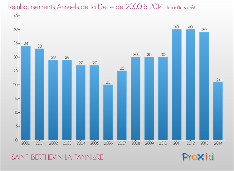 Evolution de l'annuité de la dette pour la commune de SAINT-BERTHEVIN-LA-TANNIèRE de 2000 à 2014 Annuités de la dette pour SAINT-BERTHEVIN-LA-TANNIèRE de 2000 à 2014