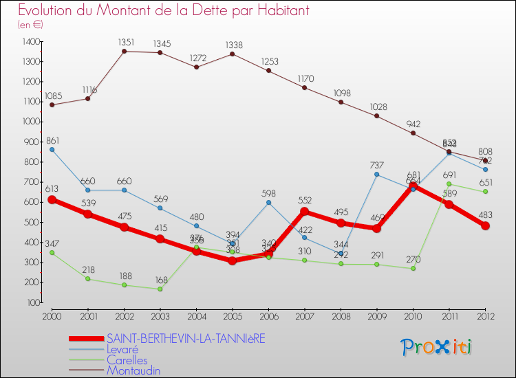 Evolution de la dette par habitant pour la commune de SAINT-BERTHEVIN-LA-TANNIèRE et les communes proches de 2000 à 2012 Comparaison de la dette par habitant pour SAINT-BERTHEVIN-LA-TANNIèRE et les communes voisines de 2000 à 2012