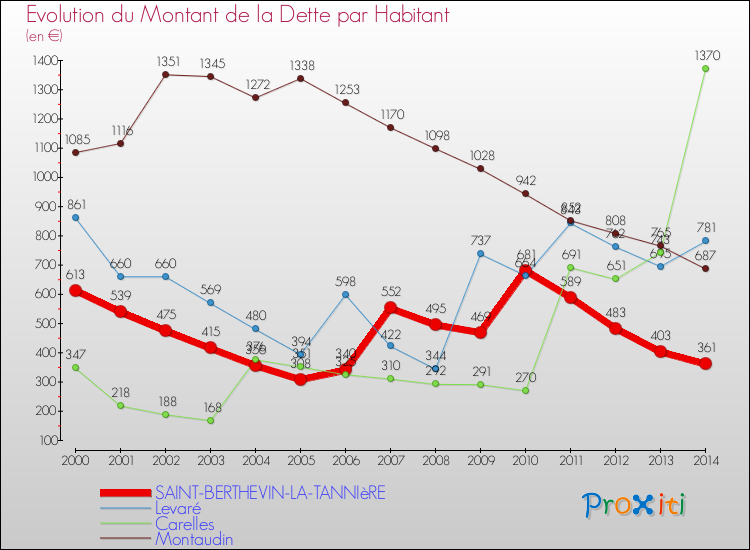 Evolution de la dette par habitant pour la commune de SAINT-BERTHEVIN-LA-TANNIèRE et les communes proches de 2000 à 2014 Comparaison de la dette par habitant pour SAINT-BERTHEVIN-LA-TANNIèRE et les communes voisines de 2000 à 2014