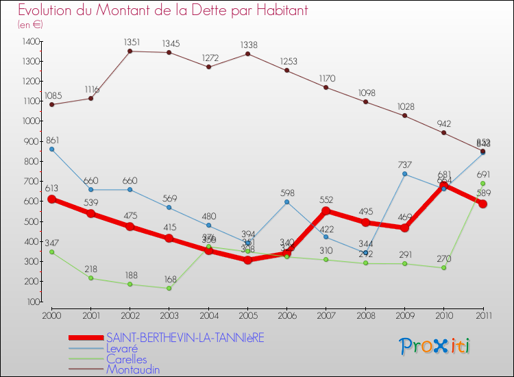 Evolution de la dette par habitant pour la commune de SAINT-BERTHEVIN-LA-TANNIèRE et les communes proches Comparaison de la dette par habitant pour SAINT-BERTHEVIN-LA-TANNIèRE et les communes voisines