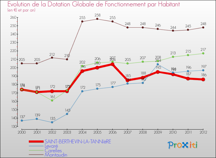 Evolution et montant de la dotation globale de fonctionnement par Habitant pour SAINT-BERTHEVIN-LA-TANNIèRE et les communes proches Comparaison des dotations globales de fonctionnement par habitant pour SAINT-BERTHEVIN-LA-TANNIèRE et les communes voisines