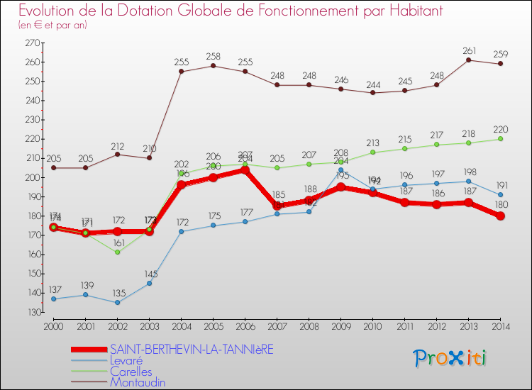 Evolution et montant de la dotation globale de fonctionnement par Habitant pour SAINT-BERTHEVIN-LA-TANNIèRE et les communes proches de 2000 à 2014. Comparaison des dotations globales de fonctionnement par habitant pour SAINT-BERTHEVIN-LA-TANNIèRE et les communes voisines de 2000 à 2014.