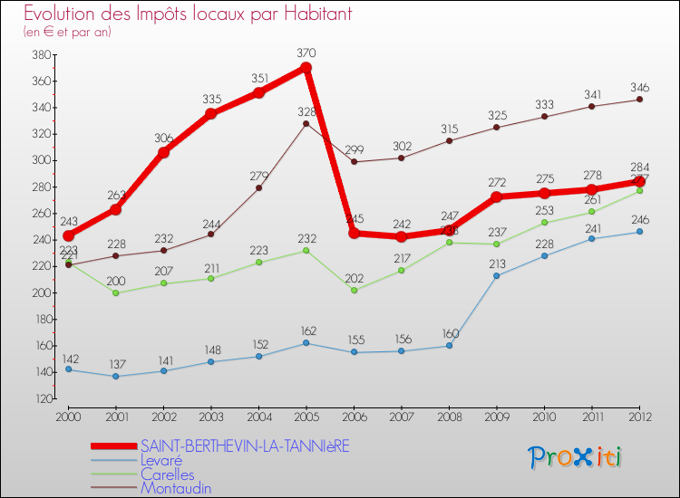 Evolution et montant des impôts locaux par Habitant pour SAINT-BERTHEVIN-LA-TANNIèRE et les communes proches Comparaison des impôts locaux par habitant pour SAINT-BERTHEVIN-LA-TANNIèRE et les communes voisines