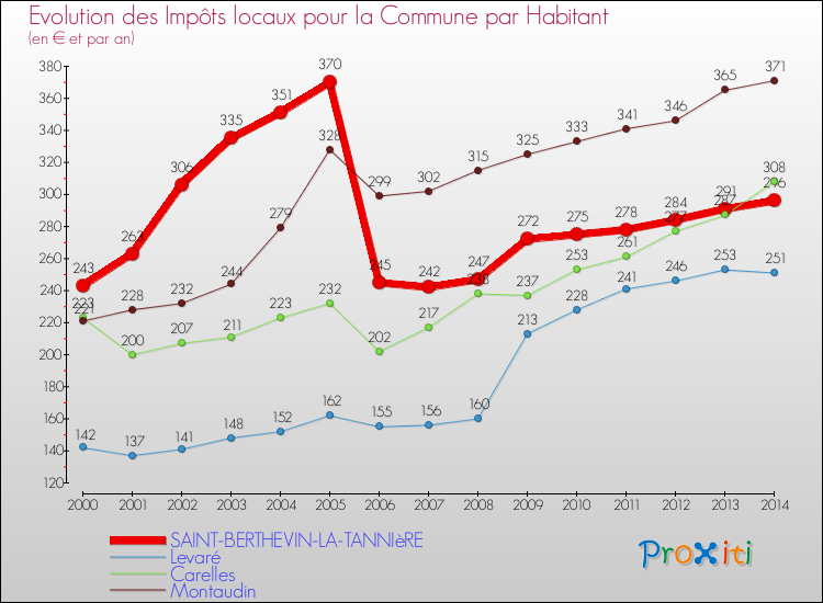 Evolution et montant des impôts locaux par Habitant pour SAINT-BERTHEVIN-LA-TANNIèRE et les communes proches de 2000 à 2014 Comparaison des impôts locaux par habitant pour SAINT-BERTHEVIN-LA-TANNIèRE et les communes voisines de 2000 à 2014