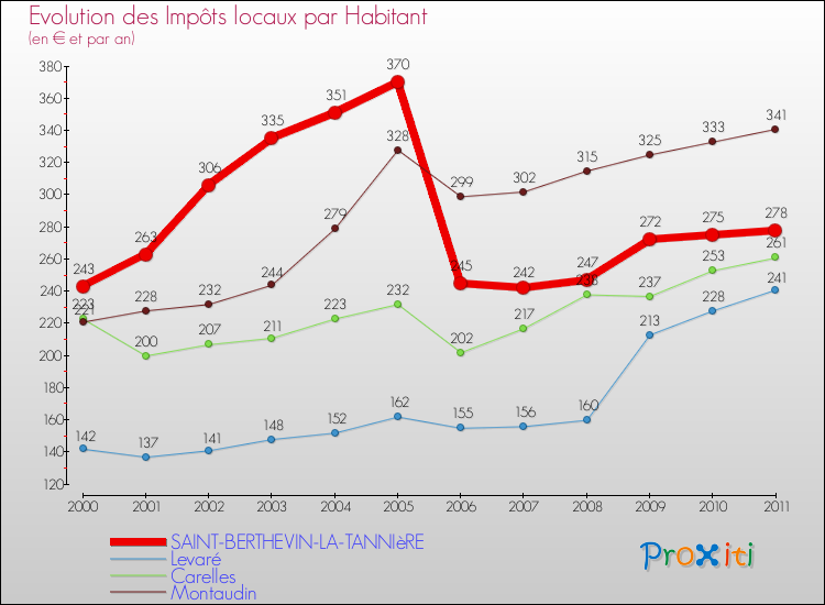 Evolution et montant des impôts locaux par Habitant pour SAINT-BERTHEVIN-LA-TANNIèRE et les communes proches Comparaison des impôts locaux par habitant pour SAINT-BERTHEVIN-LA-TANNIèRE et les communes voisines