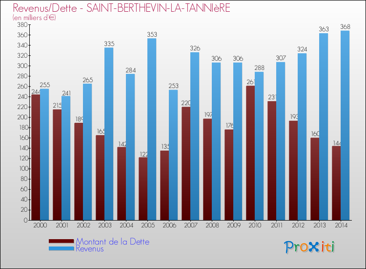 Evolution comparée de la dette et des revenus pour la commune de SAINT-BERTHEVIN-LA-TANNIèRE de 2000 à 2014 Comparaison de la dette et des revenus pour SAINT-BERTHEVIN-LA-TANNIèRE de 2000 à 2014