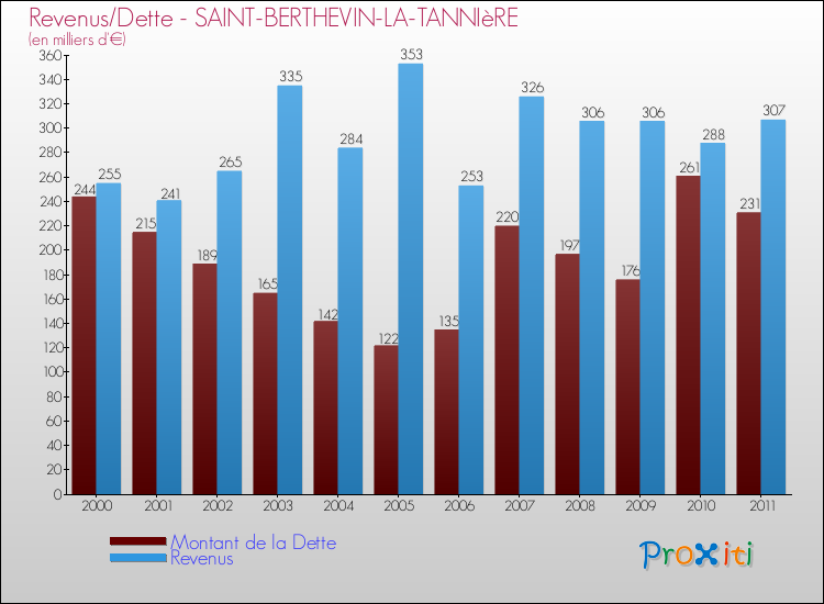 Evolution comparée de la dette et des revenus pour la commune de SAINT-BERTHEVIN-LA-TANNIèRE de 2000 à 2011 Comparaison de la dette et des revenus pour SAINT-BERTHEVIN-LA-TANNIèRE de 2000 à 2011