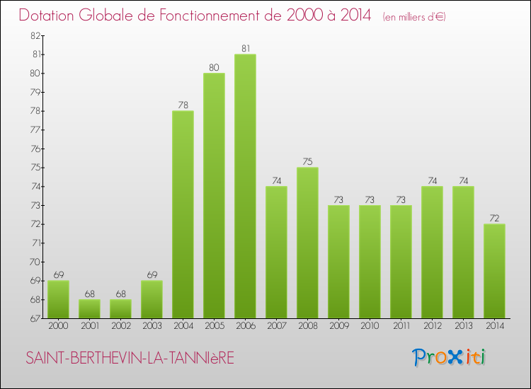 Evolution du montant de la Dotation Globale de Fonctionnement pour la commune de SAINT-BERTHEVIN-LA-TANNIèRE de 2000 à 2014 Evolution du montant de la Dotation Globale de Fonctionnement pour SAINT-BERTHEVIN-LA-TANNIèRE de 2000 à 2014