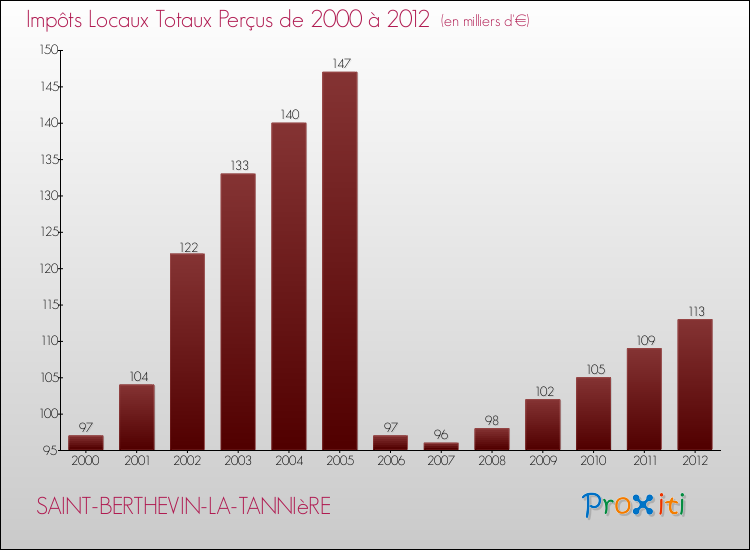 Evolution des Impôts Locaux pour la commune de SAINT-BERTHEVIN-LA-TANNIèRE de 2000 à 2012 Evolution des Impôts Locaux pour SAINT-BERTHEVIN-LA-TANNIèRE de 2000 à 2012