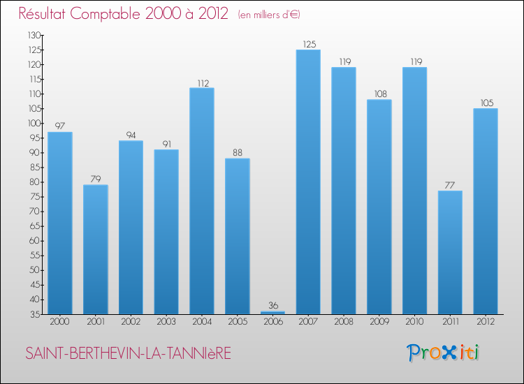 Evolution du résultat comptable pour la commune de SAINT-BERTHEVIN-LA-TANNIèRE de 2000 à 2012 Evolution du résultat comptable pour SAINT-BERTHEVIN-LA-TANNIèRE de 2000 à 2012