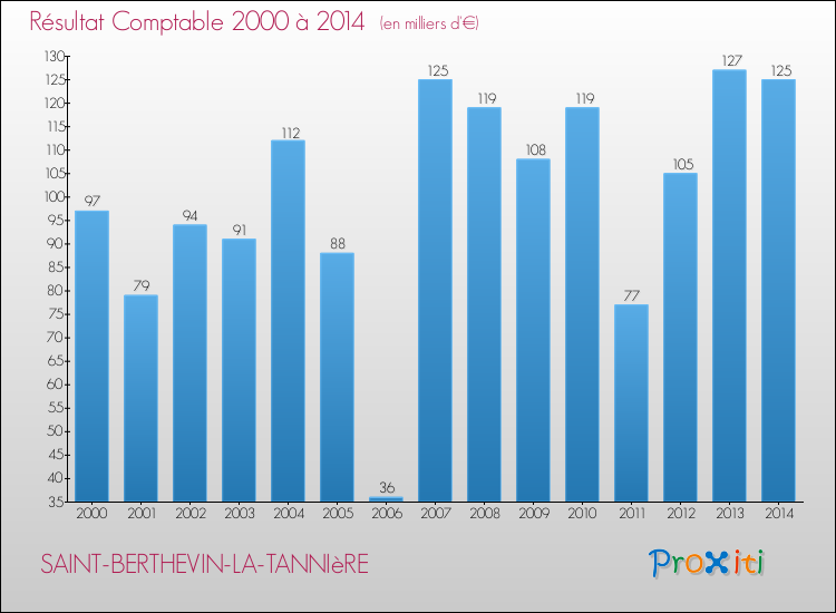 Evolution du résultat comptable pour la commune de SAINT-BERTHEVIN-LA-TANNIèRE de 2000 à 2014 Evolution du résultat comptable pour SAINT-BERTHEVIN-LA-TANNIèRE de 2000 à 2014