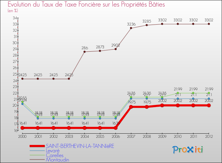 Evolution du taux de la taxe foncière sur le bati pour SAINT-BERTHEVIN-LA-TANNIèRE et les communes proches de 2000 à 2012 Comparaison des taux de taxe foncière sur le bati pour SAINT-BERTHEVIN-LA-TANNIèRE et les communes voisines de 2000 à 2012