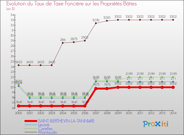 Evolution du taux de la taxe foncière sur le bati pour SAINT-BERTHEVIN-LA-TANNIèRE et les communes proches de 2000 à 2014 Comparaison des taux de taxe foncière sur le bati pour SAINT-BERTHEVIN-LA-TANNIèRE et les communes voisines de 2000 à 2014