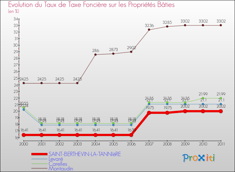 Evolution du taux de la taxe foncière sur le bati pour SAINT-BERTHEVIN-LA-TANNIèRE et les communes proches Comparaison des taux de taxe foncière sur le bati pour SAINT-BERTHEVIN-LA-TANNIèRE et les communes voisines