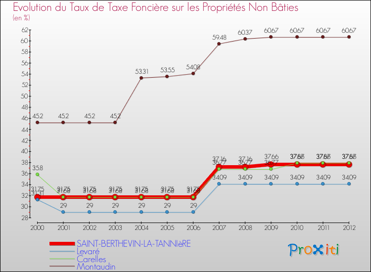 Evolution du taux de la taxe foncière sur les immeubles et terrains non batis pour SAINT-BERTHEVIN-LA-TANNIèRE et les communes proches de 2000 à 2012 Comparaison des taux de la taxe foncière sur les immeubles et terrains non batis pour SAINT-BERTHEVIN-LA-TANNIèRE et les communes voisines de 2000 à 2012