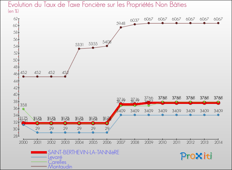 Evolution du taux de la taxe foncière sur les immeubles et terrains non batis pour SAINT-BERTHEVIN-LA-TANNIèRE et les communes proches de 2000 à 2014 Comparaison des taux de la taxe foncière sur les immeubles et terrains non batis pour SAINT-BERTHEVIN-LA-TANNIèRE et les communes voisines de 2000 à 2014
