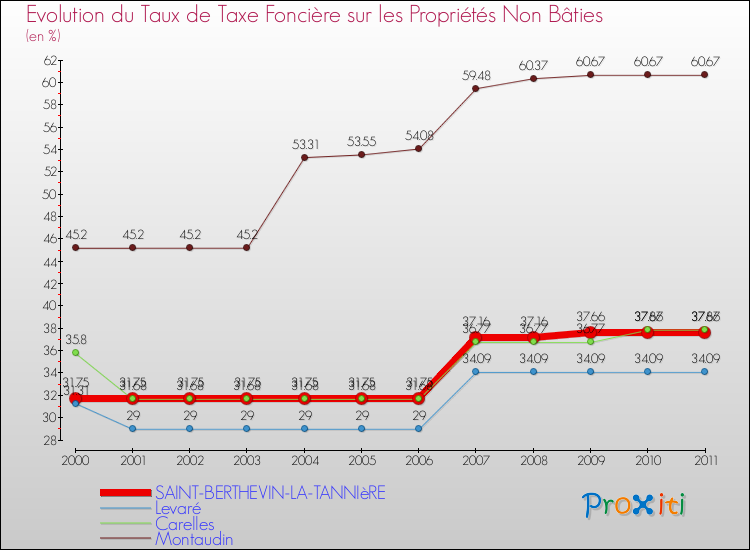 Evolution du taux de la taxe foncière sur les immeubles et terrains non batis pour SAINT-BERTHEVIN-LA-TANNIèRE et les communes proches Comparaison des taux de la taxe foncière sur les immeubles et terrains non batis pour SAINT-BERTHEVIN-LA-TANNIèRE et les communes voisines