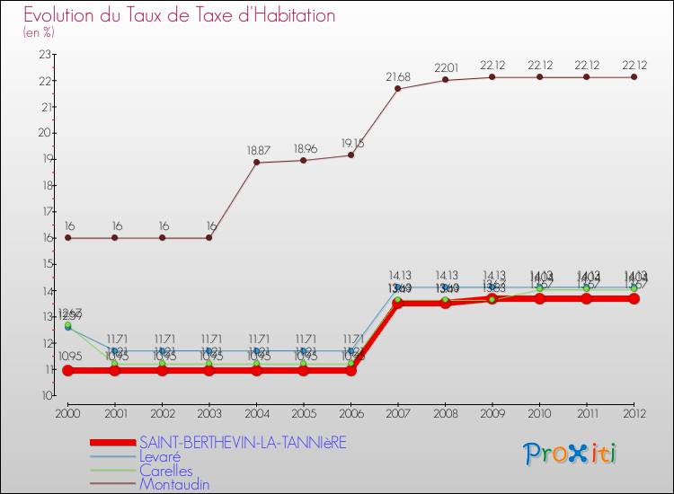 Evolution du taux de la taxe d'habitation pour SAINT-BERTHEVIN-LA-TANNIèRE et les communes proches Comparaison des taux de la taxe d'habitation pour SAINT-BERTHEVIN-LA-TANNIèRE et les communes voisines