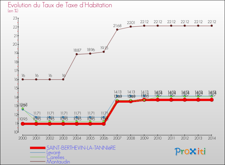 Evolution du taux de la taxe d'habitation pour SAINT-BERTHEVIN-LA-TANNIèRE et les communes proches de 2000 à 2014 Comparaison des taux de la taxe d'habitation pour SAINT-BERTHEVIN-LA-TANNIèRE et les communes voisines de 2000 à 2014