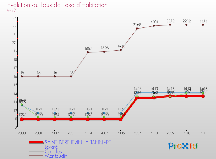 Evolution du taux de la taxe d'habitation pour SAINT-BERTHEVIN-LA-TANNIèRE et les communes proches Comparaison des taux de la taxe d'habitation pour SAINT-BERTHEVIN-LA-TANNIèRE et les communes voisines