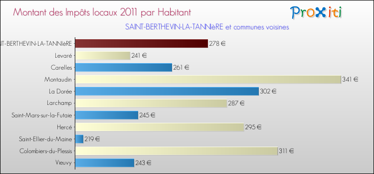 Montant des impôts locaux par Habitant pour SAINT-BERTHEVIN-LA-TANNIèRE et les communes proches Comparaison des impôts locaux par habitant pour SAINT-BERTHEVIN-LA-TANNIèRE et les communes voisines