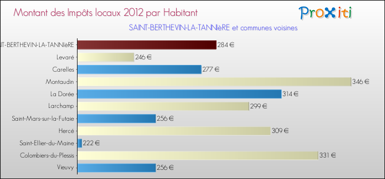 Montant des impôts locaux par Habitant pour SAINT-BERTHEVIN-LA-TANNIèRE et les communes proches Comparaison des impôts locaux par habitant pour SAINT-BERTHEVIN-LA-TANNIèRE et les communes voisines