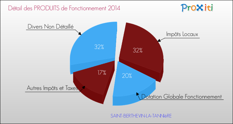 Décomposition du Budget de Fonctionnement 2014 de la commune de SAINT-BERTHEVIN-LA-TANNIèRE Budget de Fonctionnement 2014 pour la commune de SAINT-BERTHEVIN-LA-TANNIèRE