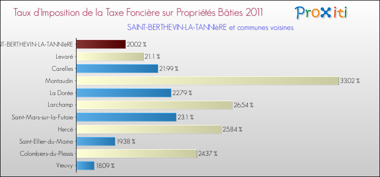 Taux d'imposition de la taxe foncière sur le bati 2011 pour SAINT-BERTHEVIN-LA-TANNIèRE et les communes proches Comparaison des taux d'imposition de la taxe foncière sur le bati 2011 pour SAINT-BERTHEVIN-LA-TANNIèRE et les communes voisines