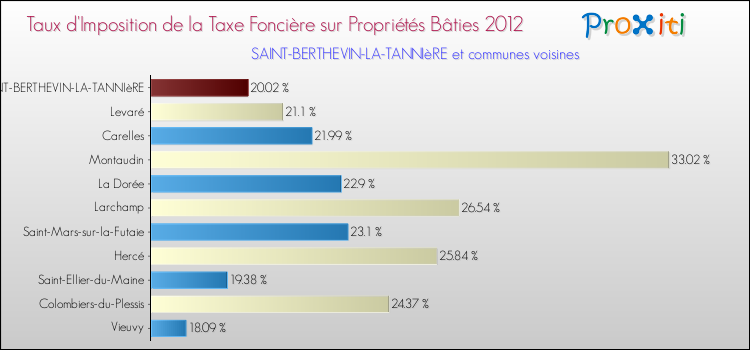 Taux d'imposition de la taxe foncière sur le bati 2012 pour SAINT-BERTHEVIN-LA-TANNIèRE et les communes proches Comparaison des taux d'imposition de la taxe foncière sur le bati 2012 pour SAINT-BERTHEVIN-LA-TANNIèRE et les communes voisines