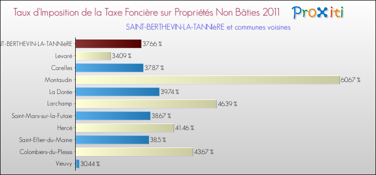 Taux d'imposition de la taxe foncière sur les immeubles et terrains non batis 2011 pour SAINT-BERTHEVIN-LA-TANNIèRE et les communes proches Comparaison des taux d'imposition de la taxe foncière sur les immeubles et terrains non batis 2011 pour SAINT-BERTHEVIN-LA-TANNIèRE et les communes voisines