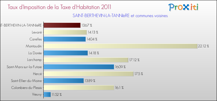 Taux d'imposition de la taxe d'habitation 2011 pour SAINT-BERTHEVIN-LA-TANNIèRE et les communes proches Comparaison des taux d'imposition de la taxe d'habitation 2011 pour SAINT-BERTHEVIN-LA-TANNIèRE et les communes voisines