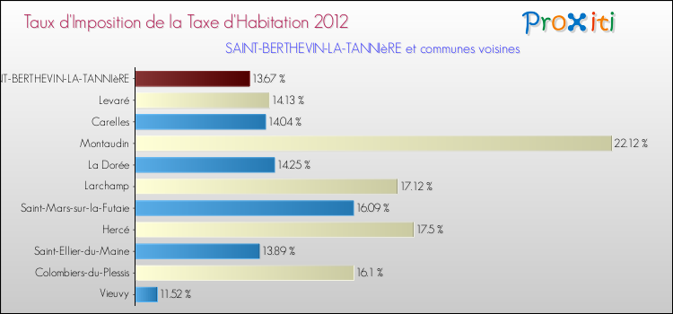Taux d'imposition de la taxe d'habitation 2012 pour SAINT-BERTHEVIN-LA-TANNIèRE et les communes proches Comparaison des taux d'imposition de la taxe d'habitation 2012 pour SAINT-BERTHEVIN-LA-TANNIèRE et les communes voisines