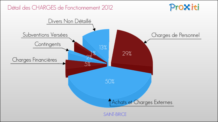 Décomposition des Charges de Fonctionnement 2012 de la commune de SAINT-BRICE Charges de Fonctionnement 2012 pour la commune de SAINT-BRICE
