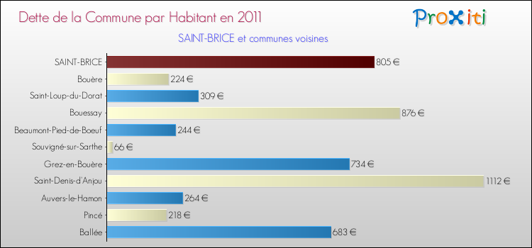 Dette par habitant de la commune en 2011 pour SAINT-BRICE et les communes proches Comparaison de la dette par habitant de la commune en 2011 pour SAINT-BRICE et les communes voisines
