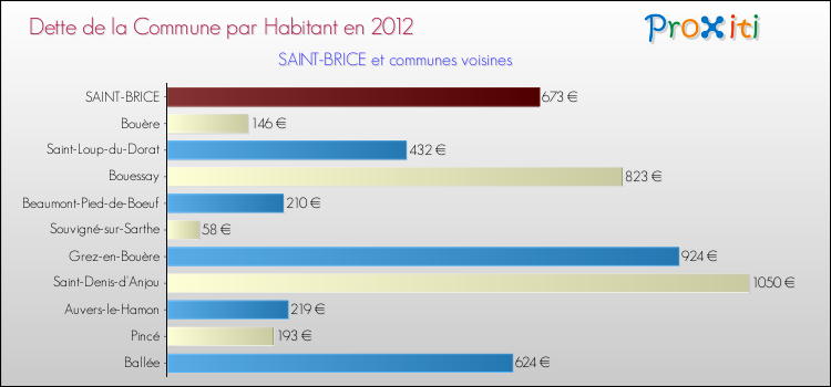 Dette par habitant de la commune en 2012 pour SAINT-BRICE et les communes proches Comparaison de la dette par habitant de la commune en 2012 pour SAINT-BRICE et les communes voisines