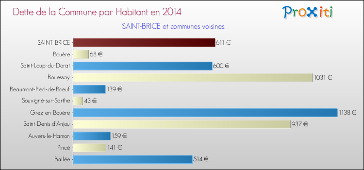Dette par habitant de la commune en 2014 pour SAINT-BRICE et les communes proches Comparaison de la dette par habitant de la commune en 2014 pour SAINT-BRICE et les communes voisines