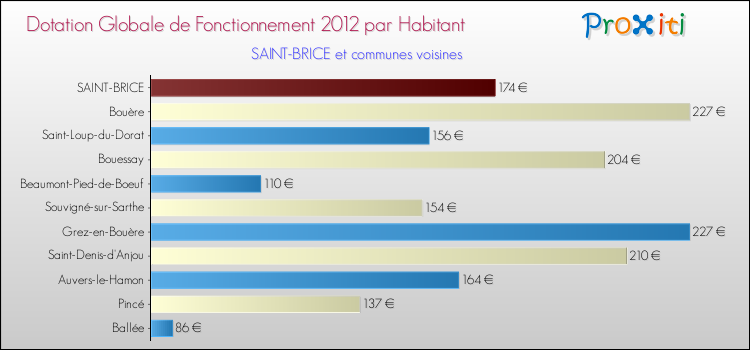 Montant des dotations globales de fonctionnement DGF par Habitant pour SAINT-BRICE et les communes proches Comparaison des des dotations globales de fonctionnement DGF par habitant pour SAINT-BRICE et les communes voisines