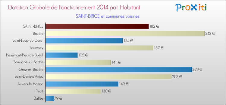Montant des dotations globales de fonctionnement DGF par Habitant pour SAINT-BRICE et les communes proches en 2014. Comparaison des des dotations globales de fonctionnement DGF par habitant pour SAINT-BRICE et les communes voisines en 2014.
