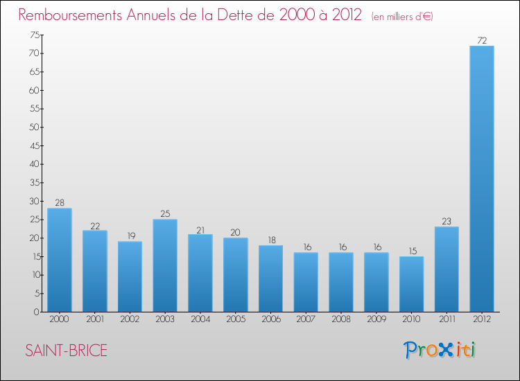 Evolution de l'annuité de la dette pour la commune de SAINT-BRICE de 2000 à 2012 Annuités de la dette pour SAINT-BRICE de 2000 à 2012