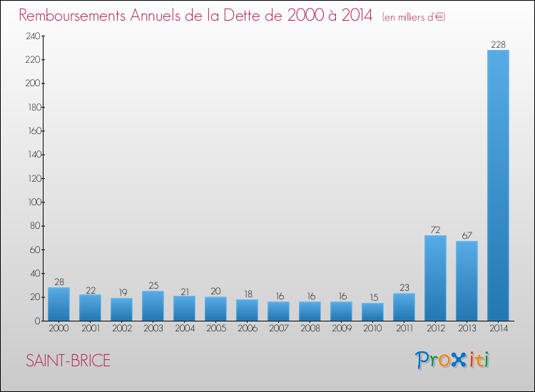 Evolution de l'annuité de la dette pour la commune de SAINT-BRICE de 2000 à 2014 Annuités de la dette pour SAINT-BRICE de 2000 à 2014