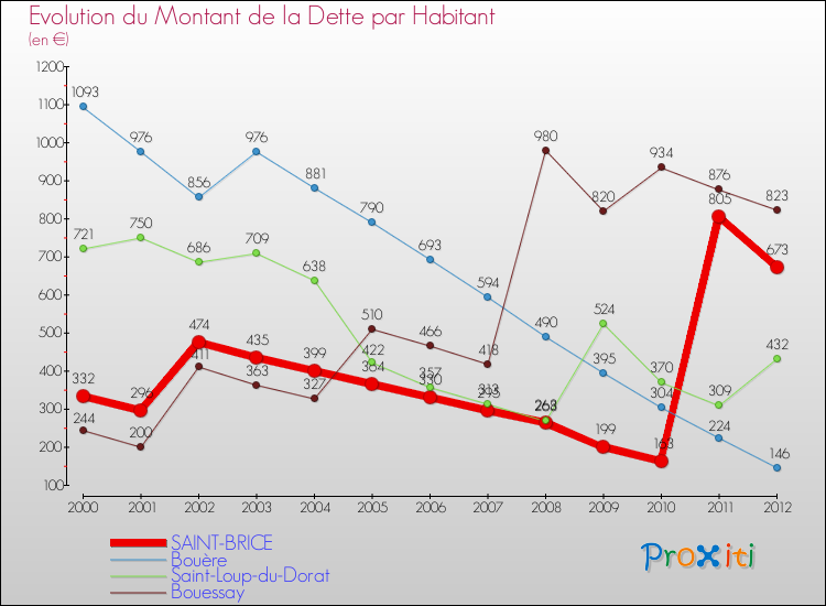 Evolution de la dette par habitant pour la commune de SAINT-BRICE et les communes proches de 2000 à 2012 Comparaison de la dette par habitant pour SAINT-BRICE et les communes voisines de 2000 à 2012