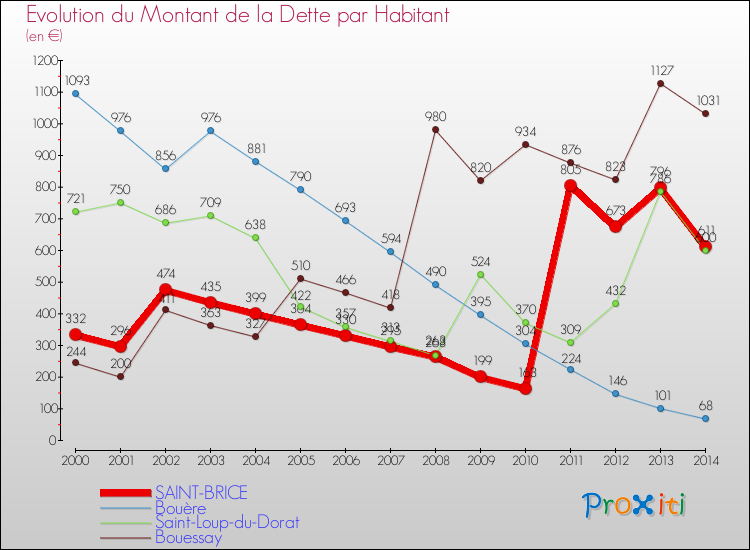 Evolution de la dette par habitant pour la commune de SAINT-BRICE et les communes proches de 2000 à 2014 Comparaison de la dette par habitant pour SAINT-BRICE et les communes voisines de 2000 à 2014