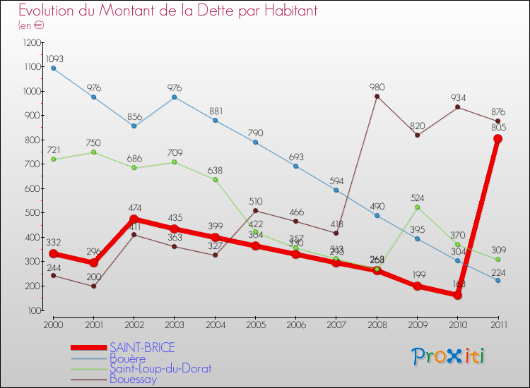 Evolution de la dette par habitant pour la commune de SAINT-BRICE et les communes proches Comparaison de la dette par habitant pour SAINT-BRICE et les communes voisines